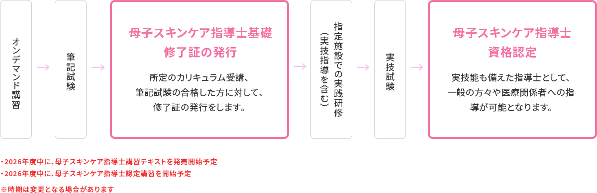 「母子スキンケア指導士」の育成・認定事業の流れ